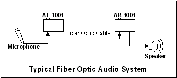  Typical Fiber Optic Audio Application 